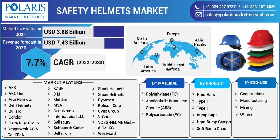 Safety Helmets Market