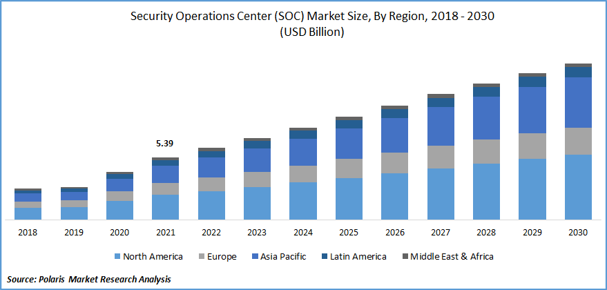 Security Operations Center (SOC) Market Size