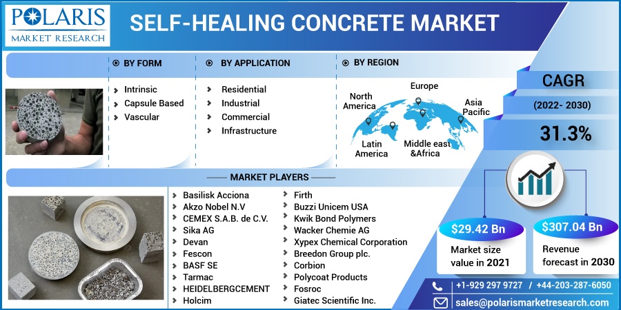 Self-healing Concrete Market