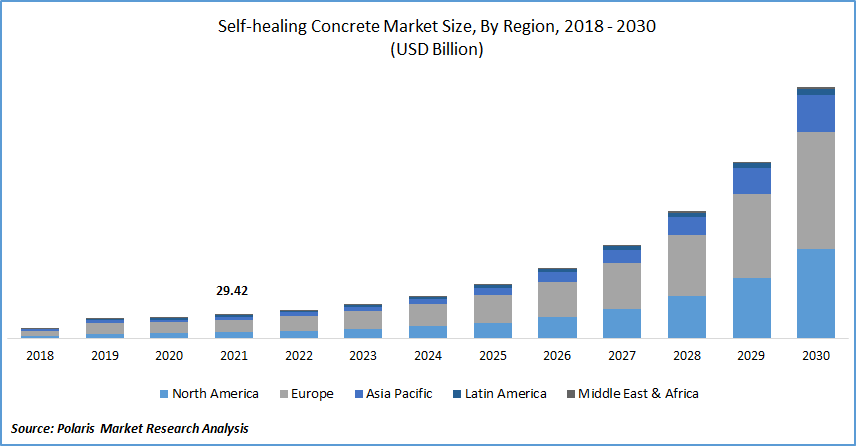 Self-healing Concrete Market Size