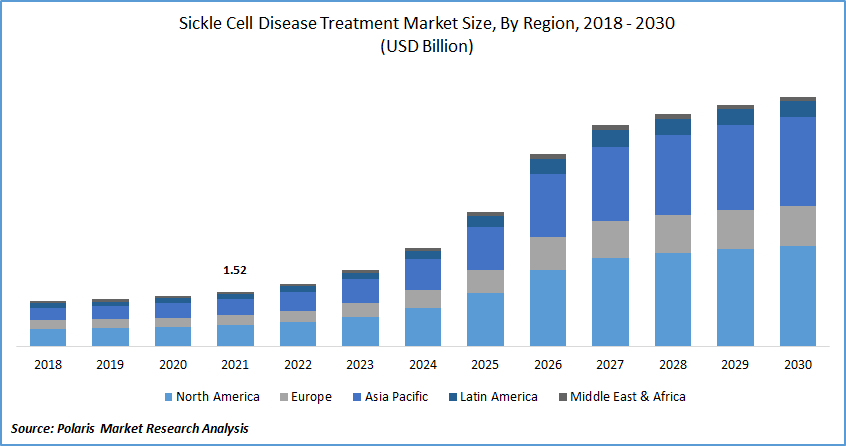 Sickle Cell Disease Treatment Market Size