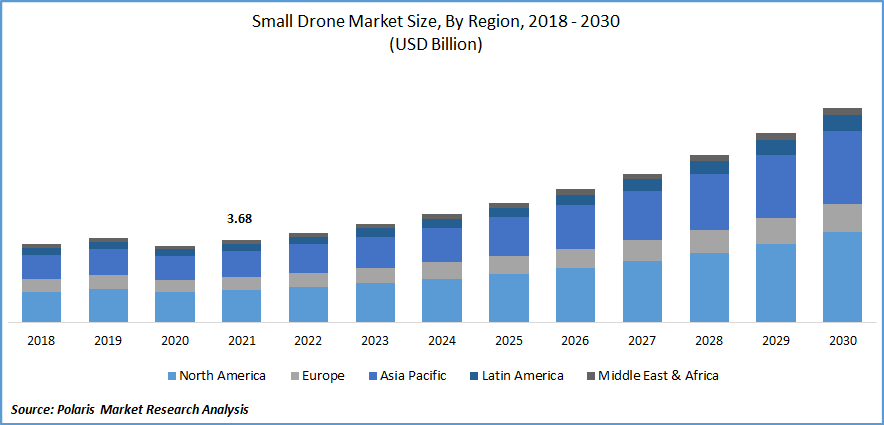 Small Drone Market Size