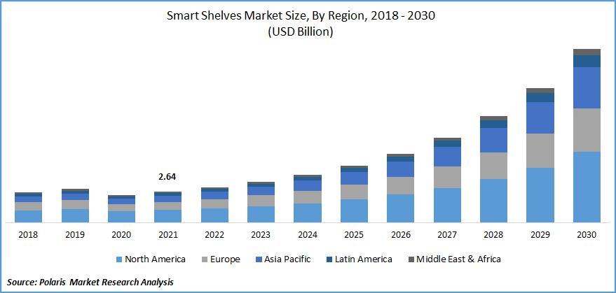 Smart Shelves Market Size
