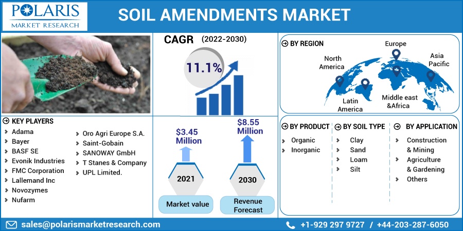Soil Amendments Market Size