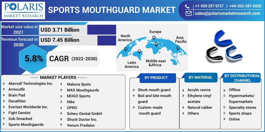 Sports Mouthguard Market