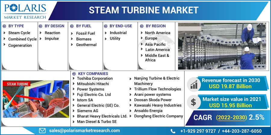 Steam Turbine Market