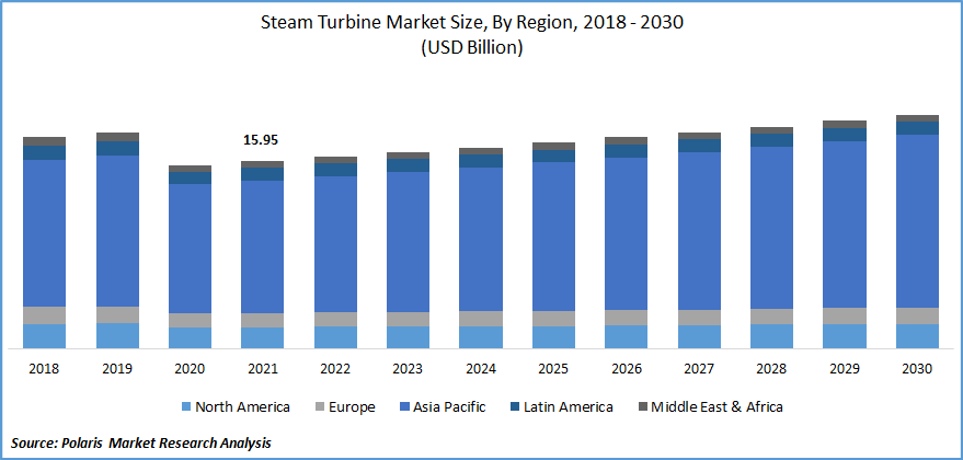 Steam Turbine Market Size