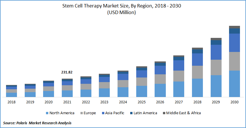 Stem Cell Therapy Market Size