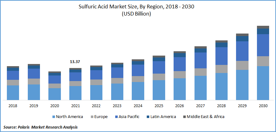 Sulfuric Acid Market Size Global Report 2022 2030