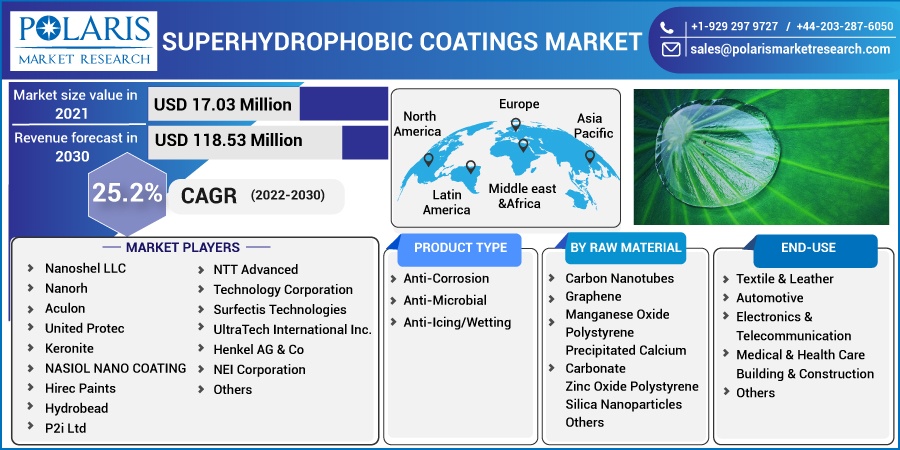 Superhydrophobic Coatings Market