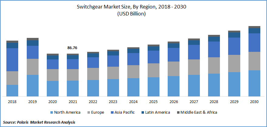 Switchgear Market Size