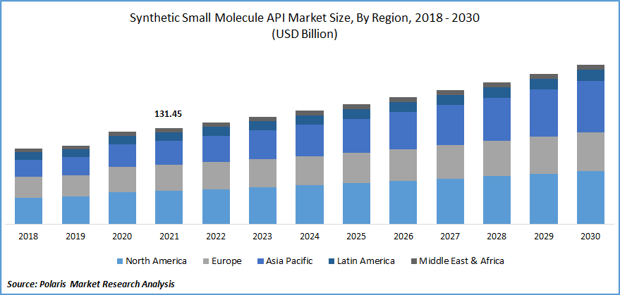 Synthetic Small Molecule API Market Size