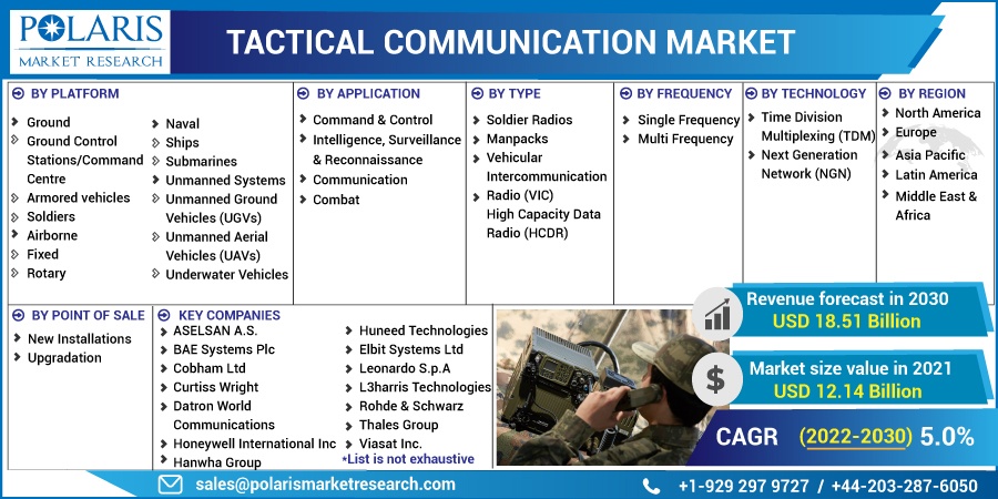 Tactical Communication Market