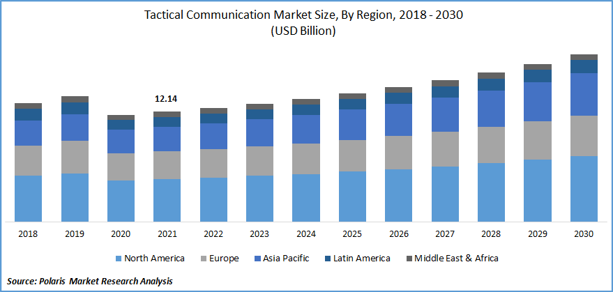 Tactical Communication Market Size