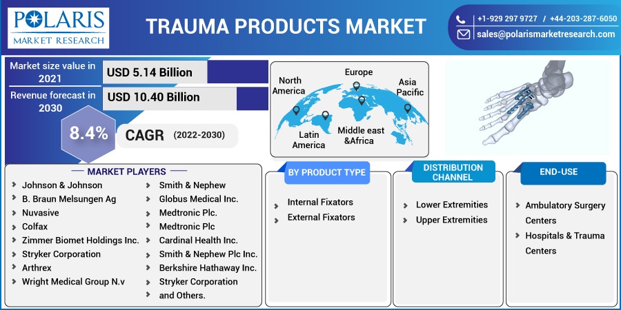 Trauma Products Market