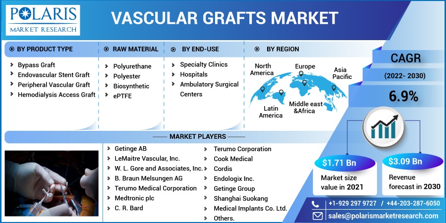 Vascular Grafts Market