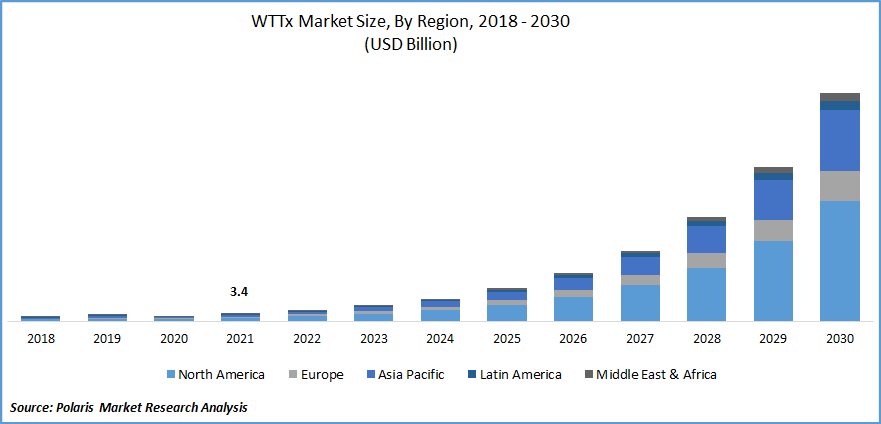 WTTx Market Size
