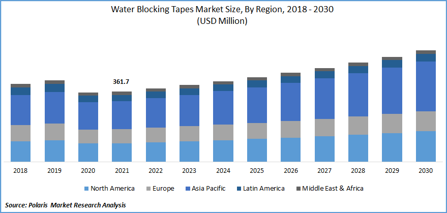 Water Blocking Tapes Market Size