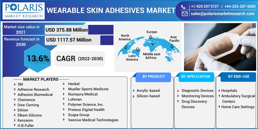 earable Skin Adhesives Market