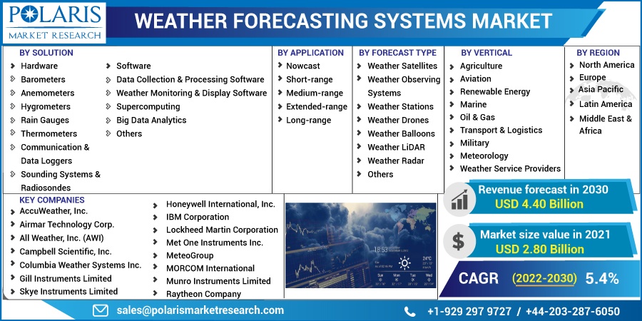 Weather Forecasting Systems Market