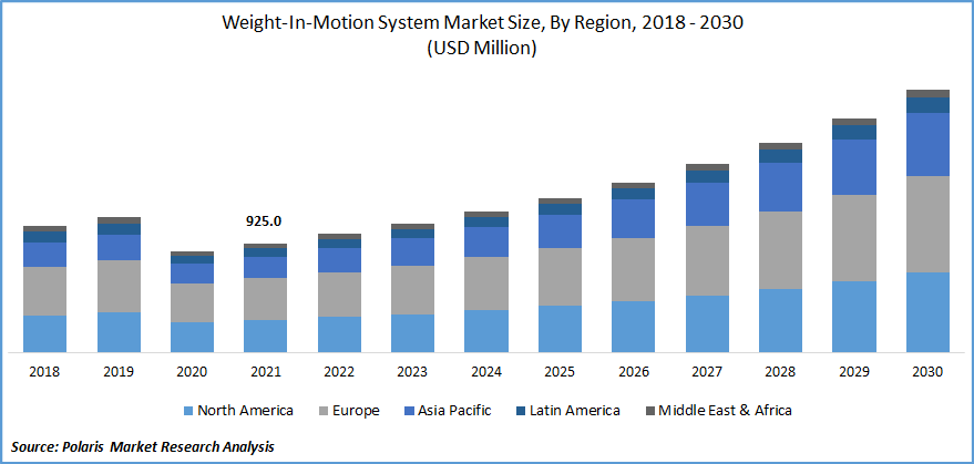 Weigh-In-Motion System Market Size