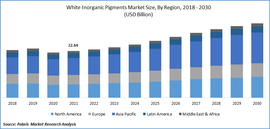 White Inorganic Pigments Market Size