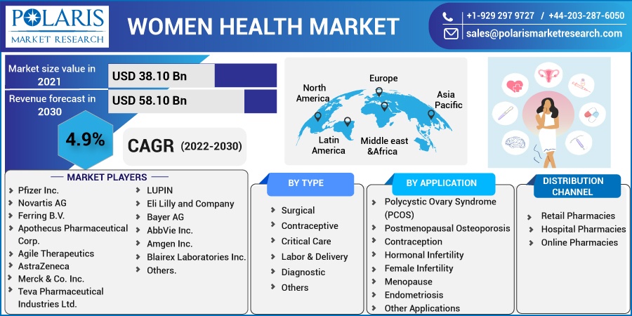 Women Health Market