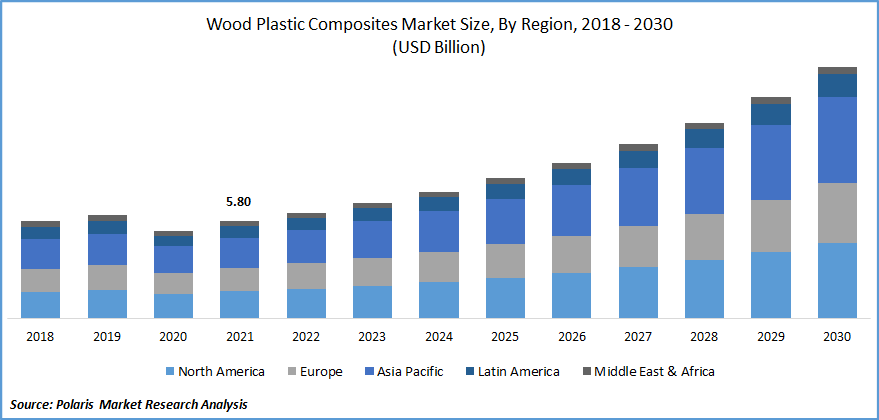 Wood Plastic Composites Market Size
