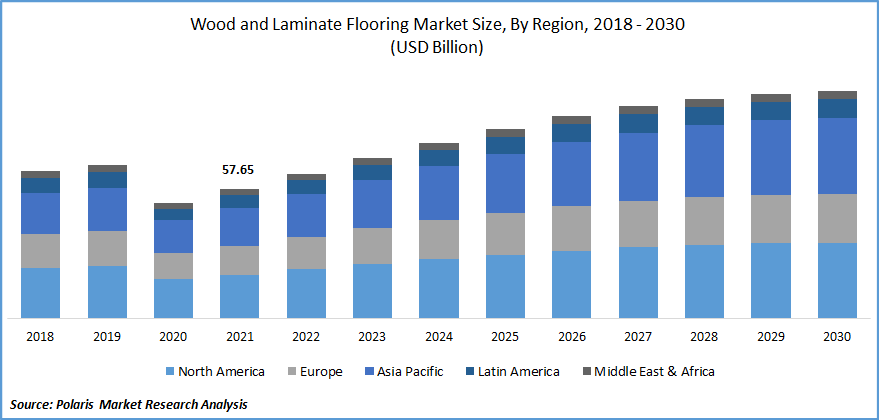 Wood and Laminate Flooring Market Size