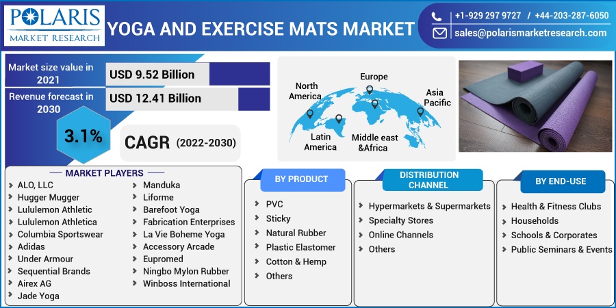 Yoga and Exercise Mats Market Size Report, 2022 - 2030