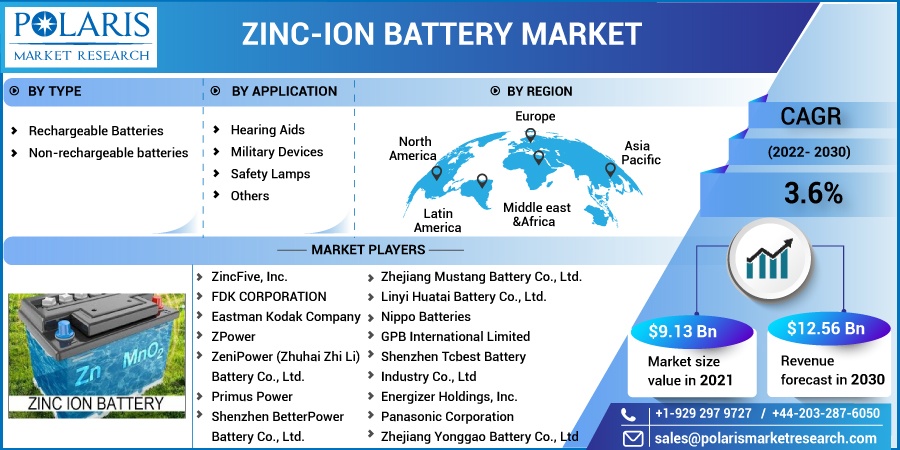 Zinc-ion Battery Market