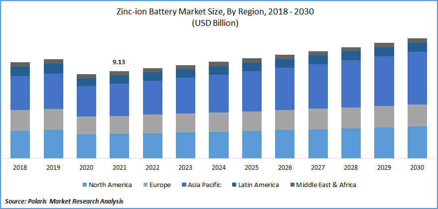 Zinc-ion Battery Market Size