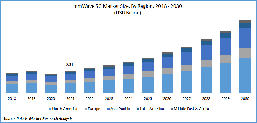 mmWave 5G Market Size