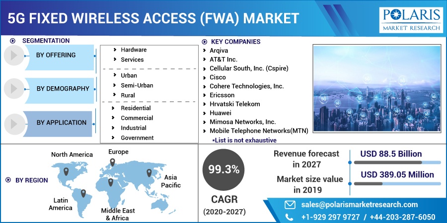 5G Fixed Wireless Access (FWA) Market