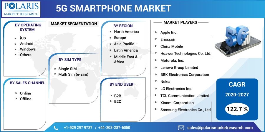 5G Smartphone Market