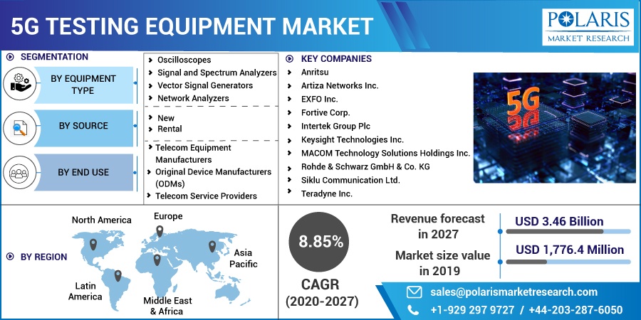 5G Testing Equipment Market