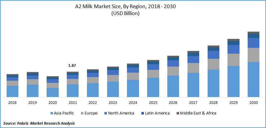A2 Milk Market Size