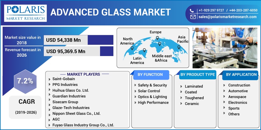 Advanced Glass Market