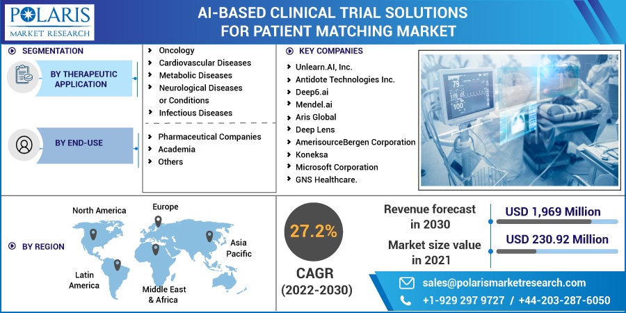 AI-based Clinical Trial Solutions For Patient Matching Market