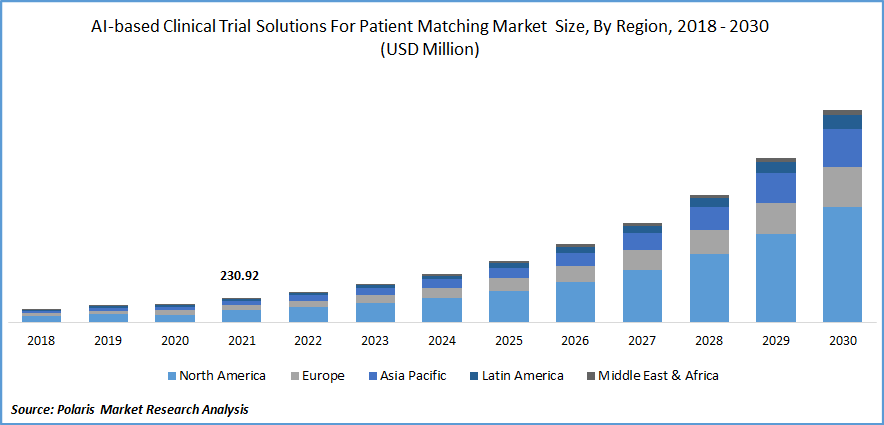 AI-based Clinical Trial Solutions For Patient Matching Market Size