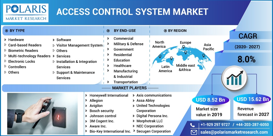 Access Control System Market