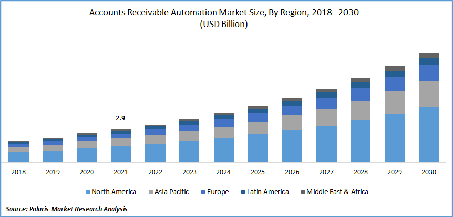 Accounts Receivable Automation Market Size