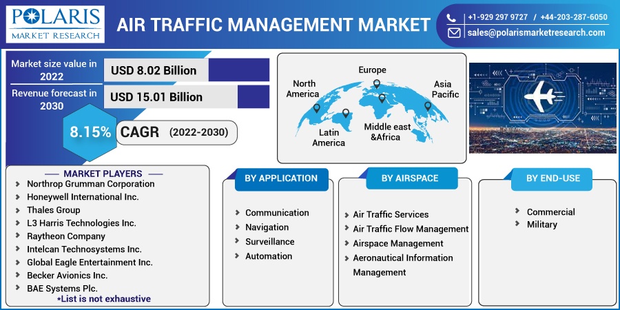 Air Traffic Management Market