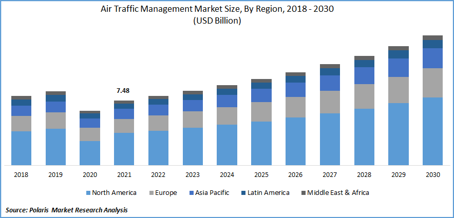 Air Traffic Management Market Size