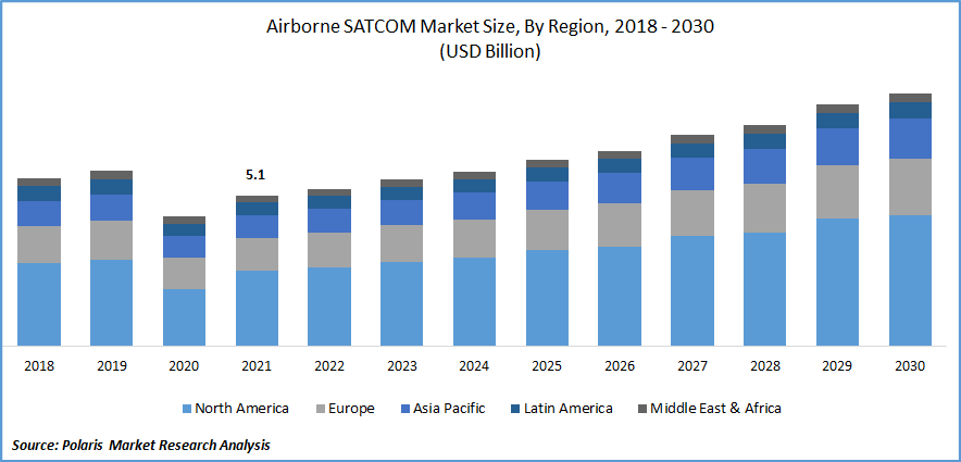 Airborne SATCOM Market Size