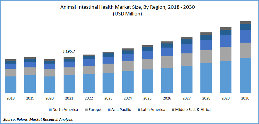 Animal Intestinal Health Market Size