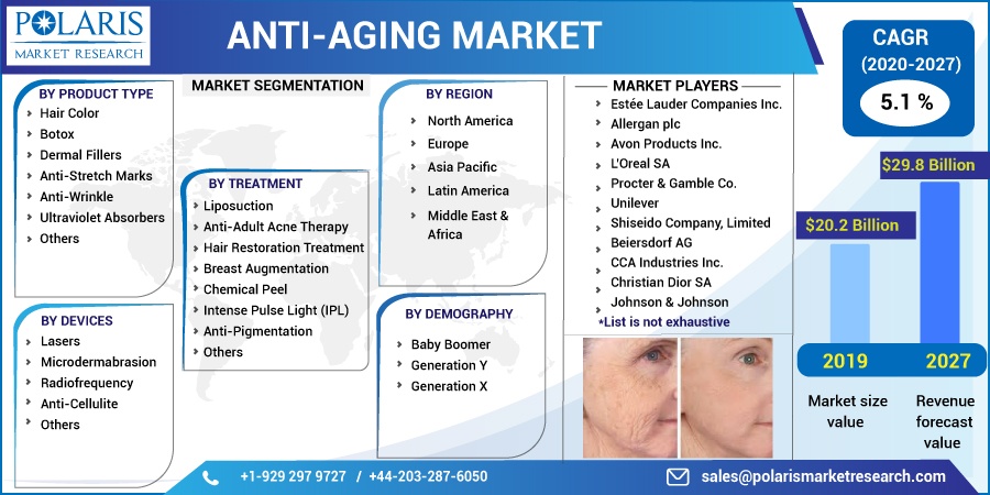 Anti-Aging Market