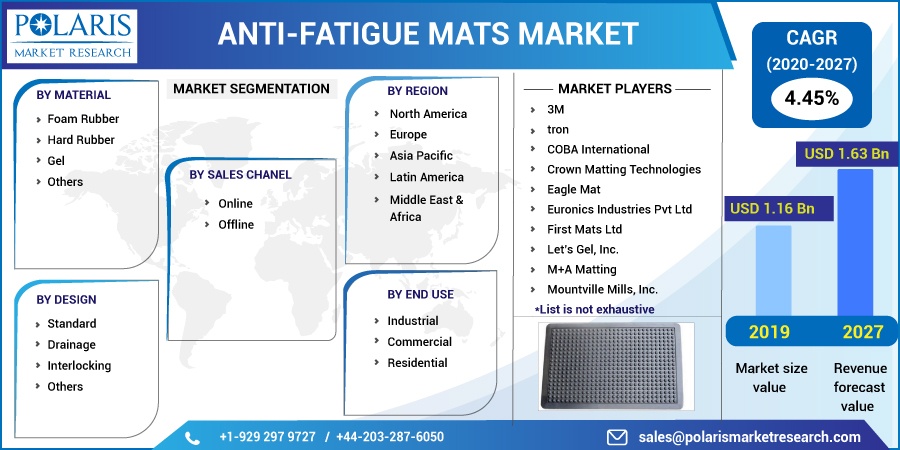 Anti-Fatigue Mats Market