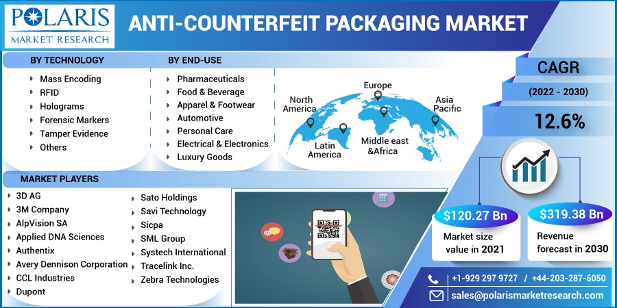Anti-counterfeit Packaging Market