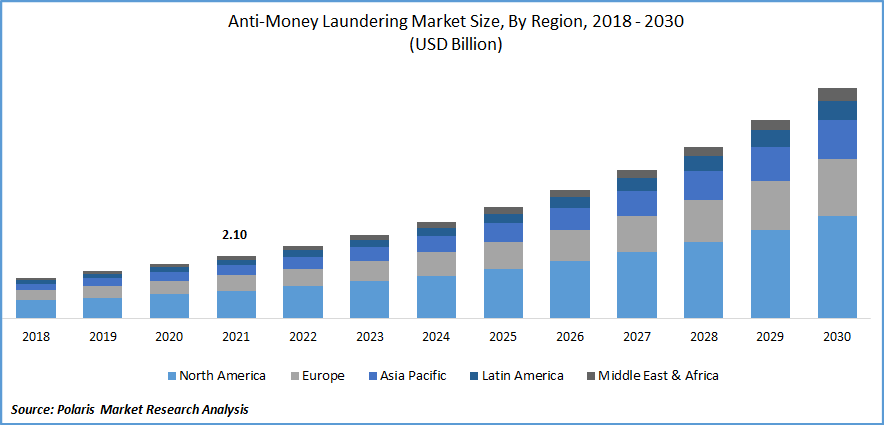 Anti-money Laundering Market Size